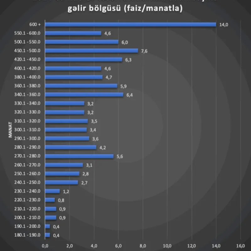 Azərbaycanda əhalinin 13 faizindən çoxu yoxsulluq səviyyəsindən də aşağı yaşayır