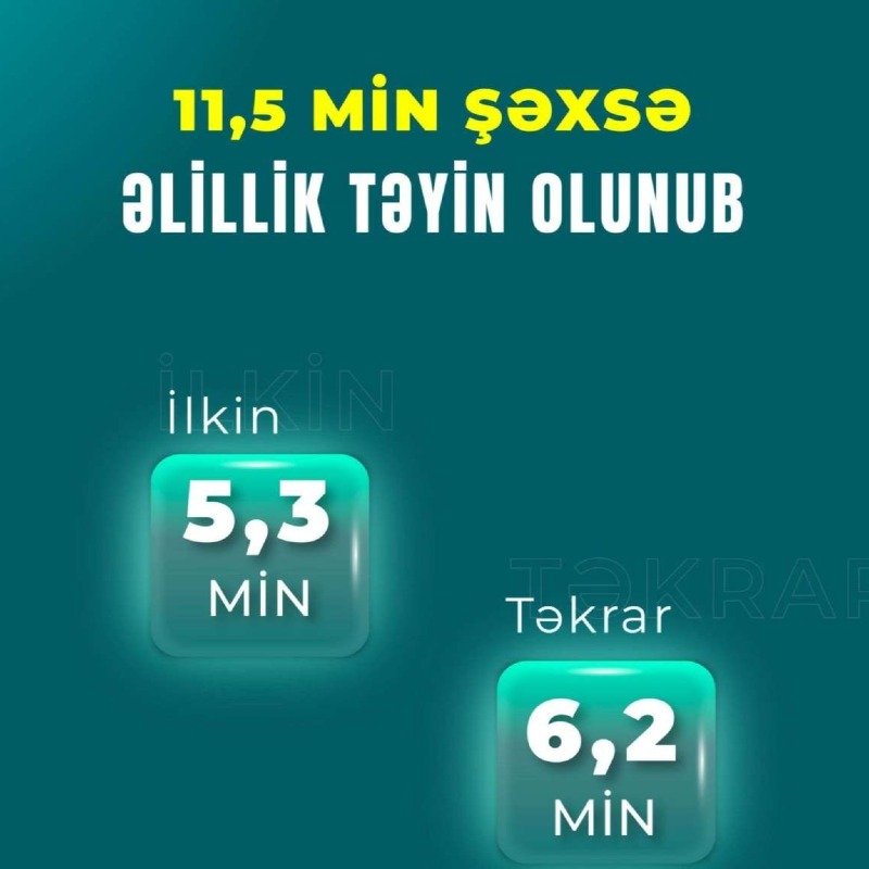Yanvar-mart aylarında 11,5 min şəxsə əlillik təyin olunub