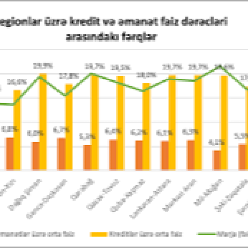 Ən bahalı kredit təklif edən regionlar hansılardır?